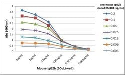 IgG2b Antibody (RM108), Biotin, Novus Biologicals&trade;